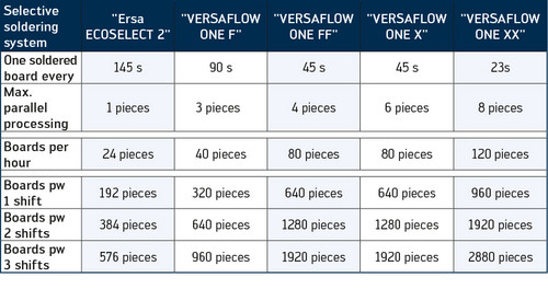 Overview of the throughput of ONE series assemblies compared to a batch system: The ONE X throughput shown is based on the “second stopper” option, as the length of the simulated assembly is less than 350 mm. The potential of the ONE ranges from 320 assem