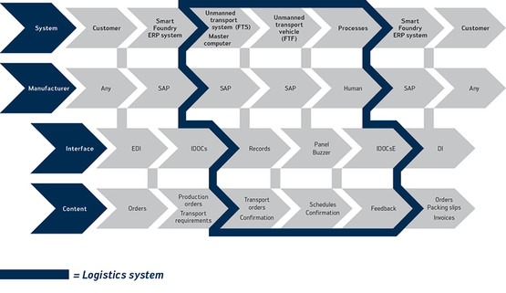 Automated logistics process: Industry 4.0 live at the SMART FOUNDRY